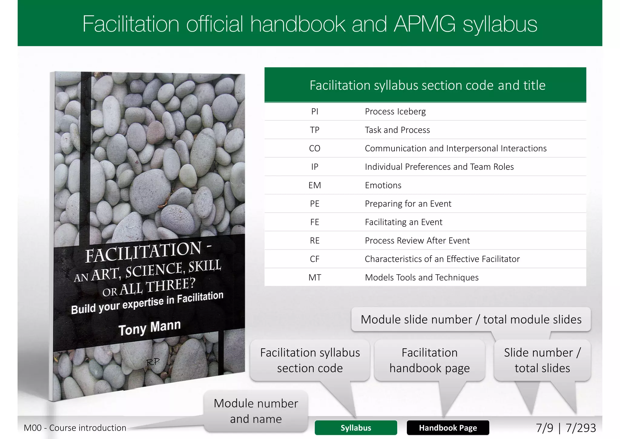 Facilitation syllabus section code and title
PI Process Iceberg
TP Task and Process
CO Communication and Interpersonal Interactions
IP Individual Preferences and Team Roles
EM Emotions
PE Preparing for an Event
FE Facilitating an Event
RE Process Review After Event
CF Characteristics of an Effective Facilitator
MT Models Tools and Techniques
Syllabus Handbook Page
Module slide number / total module slides
Slide number /
total slides
Module number
and name
Facilitation
handbook page
Facilitation syllabus
section code
M00 - Course introduction 7/9 | 7/293
 