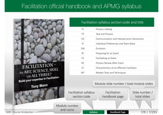 Facilitation syllabus section code and title
PI Process Iceberg
TP Task and Process
CO Communication and Interpersonal Interactions
IP Individual Preferences and Team Roles
EM Emotions
PE Preparing for an Event
FE Facilitating an Event
RE Process Review After Event
CF Characteristics of an Effective Facilitator
MT Models Tools and Techniques
Syllabus Handbook Page
Module slide number / total module slides
Slide number /
total slides
Module number
and name
Facilitation
handbook page
Facilitation syllabus
section code
M00 - Course introduction 7/9 | 7/293
 