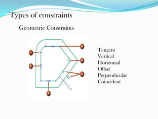Types of constraints
Geometric Constraints
Tangent
Vertical
Horizontal
Offset
Perpendicular
Coincident
 