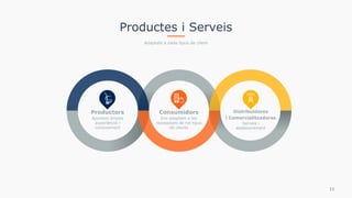 Productes i Serveis
Adaptats a cada tipus de client
Distribuïdores
i Comercialitzadores
Serveis i
assessorament
Consumidors
Ens adaptem a les
necessitats de tot tipus
de clients
Productors
Aportem àmplia
experiència i
coneixement
11
 