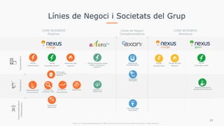 Línies de Negoci i Societats del Grup
Nota (1): Energia garantitzada per la CNMC conforme procedeix de fonts 100% renovables o d'alta eficiència.
CORE BUSINESS
Espanya
Línies de Negoci
Complementàries
CORE BUSINESS
Alemanya
ConsumidorsProductors
Comercialitzadors
iDistribuïdors
Venda
d’electricitat
Venda de Gas
Natural
Venda d'energia verda
100% solar llars i
negocis(1)
Formació
en el sector
elèctric
Controller
Energètic
Representació
en el mercat
Contractes
Bilaterals
Centre de
Control i TTR
Concentrador
Secundari
Venda
d’electricitat
Venda de Gas
Natural
Venda
d'energia verda
Representació de
plantes de produccióProtecció
Preu Mercat
12
Venda
d’energia verda(1)
Balancing Adhesió a
Esfera luz
Bateria de
Condensadors
 