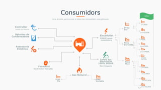 Consumidors
Una àmplia gamma per a totes les necessitats energètiques
Gestió de Mesura
Controller
Bateries de
Condensadors
Formació
En el Sector Energètic
Gas Natural
Electricitat
Assessoria
Elèctrica
Preu
Fix
Preu
Variable
Preu
Mixt
preuFIX
multiCLICK
POOL
smartPOOL
passPOOL
smartCLICK
Preu
Fix
Preu
Variable
Esfera luz
Electricitat
100% SOLAR
PIMES i grans
consumidors
llars i negocis
PVPC
perfilat
passMIX
smartMIX
passCLICK
Opció
d'ENERGIAVERDA
CERTIFICADA
13
 