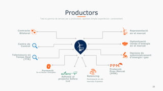 Productors
Tota la gamma de serveis per a productors, aportant àmplia experiència i coneixement
Adhesió al
projecte Esfera
Luz
Protecció
Preu Mercat
(PPM)
Formació
En el Sector Energètic
Contracte
Bilateral
Centre de
Control
Opcions de
subministrament
d'energía i gas
Telemesura en
Temps Real
(TTR)
Optimització
venda d'energia
en el mercat
Representació
en el mercat
20
Balancing
Participació en els
mercats d'ajustos
 