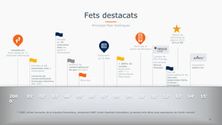 Principals fites històriques
200
0
01’ 02’ 03’ 04’ 05’ 06’ 07' 08' 09' 10' 11’ 12’ 13’ 14’ 15’
Entrada de 13
empreses més a
l'accionariat
Llicència de
comercialització
d'energia elèctrica
(R2–161)
Entrada
de 15
empreses
més del
sector a
l'accionariat
Llicència de
comercialització
de gas (S2-022)
Nova seu
+ 300% de
vendes
Acord amb
ASIF (1) y
Distribuïdores
Elèctriques
Inici de
comercialització als
mercats
majoristes italià,
francès i
portuguès.
Llançament
esfera luz
Record de
facturació en
exercici 2012:
871,8 M€
(1) ASIF, antiga Asociación de la Industria Fotovoltaica, actualment UNEF (Unión Española Fotovoltaica) juntament amb altres dues associacions de l‘àmbit nacional.
Constitució
Amb capital de 12
empreses elèctriques Facturació
de 70 MM€
Nova seu al
centre de Barcelona
Compra de
PCC Energie.
Actualment
Nexus
Energie
Fets destacats
6
 