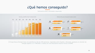 10
El Grupo Nexus Energía tiene una plantilla de más de 200 personas, repartidas entre España y Alemania, gestiona un volumen de
energía superior a 11 TWh/año y cuenta con una facturación anual en torno a 870M€.
¿Qué hemos conseguido?
Facturación anual y principales magnitudes
PRINCIPALES MAGNITUDES 2014
20
14
20
13 819,2 M€
867,3 M€
+5,9%
20
14
20
13
+9,2%
10.236 GWh/año
11.182 GWh/año
20
13
20
14
+3,1%
231 personas
224 personas
20
14
20
13
-9,7%
67.707
61.168
suministros y
plantas
suministros y
plantas
819,209 MM€20
14
20
13
15,8 M€
+61,2%
9,8 M€
20072006 2008 2009 2010 2011 2012 2013 201420072006 2008 2009 2010 2011 2012 2013 2014
M€ M€ M€ M€ M€ M€ M€
19,2 70,7 291,3 321,2 537,8 848,5 871,8 819,2
M€
867,3
M€
EVOLUCIÓN FACTURACIÓN
 