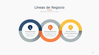 Líneas de Negocio
Adaptados a cada tipo de cliente
Distribuidoras
y Comercializadoras
Servicios y 
asesoramiento
Consumidores
Nos adaptamos a las
necesidades de todo
tipo de clientes
Productores
Aportamos amplia
experiencia y
conocimiento
11
 
