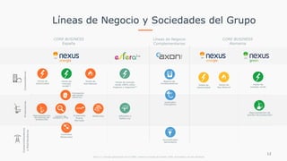 Líneas de Negocio y Sociedades del Grupo
Nota (1): Energía garantizada por la CNMC conforme procede de fuentes 100% renovables o de alta eficiencia.
CORE BUSINESS
España
Líneas de Negocio
Complementarias
CORE BUSINESS 
Alemania
ConsumidoresProductores
Comercializadores
yDistribuidores
Venta de 
electricidad
Venta de
Gas Natural
Venta de energía
verde 100% solar
hogares y negocios(1)
Formación
del sector
eléctrico
Controller
Energético
Representación
de plantas de
producción
Contratos
Bilaterales
Centro de
Control y TTR
Concentrador
Secundario
Venta de 
electricidad
Venta de
Gas Natural
Venta de
energía verde
Representación de
plantas de producciónProtección
Precio
Mercado
12
Venta de
energía
verde(1)
Balancing Adhesión a
Esfera luz
Batería de
Condensadores
 