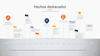 Principales hitos históricos
2000 01’ 02’ 03’ 04’ 05’ 06’ 07' 08' 09' 10' 11’ 12’ 13’ 14’ 15’
Entrada de 13
empresas más en
el accionariado.  
Licencia de
comercialización
de energía
eléctrica (R2–161)
Entrada 
de 15
empresas
más del
sector en el
accionariado.
Licencia de
comercialización
de gas (S2-022)
Nueva sede
+ 300% de
ventas.
Acuerdo con
ASIF (1)
y
Distribuidoras
Eléctricas
Inicio de
comercialización
en los mercados
mayoristas
italiano, francés
y portugués.
Lanzamiento
esfera luz
Record de
facturación en
ejercicio 2012:
871,8 M€
(1)
ASIF, antigua Asociación de la Industria Fotovoltaica, actualmente UNEF (Unión Española Fotovoltaica) junto con otras dos asociaciones del ámbito nacional.
Constitución
Con capital de 12
empresas eléctricas Facturación
de 70 MM€
Nueva sede en el
centro de Barcelona
Compra de
PCC Energie.
Actualmente
Nexus
Energie
Hechos destacados
6
 