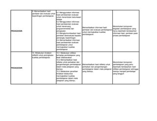 PEDAGOGIK
9. Memanfaatkan hasil
penilaian dan evaluasi untuk
kepentingan pembelajaran.
9.1 Menggunakan informasi
hasil penilaiandan evaluasi
untuk menentukan ketuntasan
belajar
9.2 Menggunakan informasi
hasil penilaiandan evaluasi
untuk merancang
programremedial dan
pengayaan.
9.3 Mengkomunikasikan hasil
penilaian danevaluasi kepada
pemangku kepentingan.
9.4 Memanfaatkan informasi
hasil penilaiandan evaluasi
pembelajaran untuk
meningkatkan kualitas
pembelajaran.
Memanfaatkan informasi hasil
penilaian dan evaluasi pembelajaran
untuk meningkatkan kualitas
pembelajaran.
Menentukan komponen
kegiatan pembelajaran yang
harus diperbaiki berdasarkan
informasi hasil penilaian pada
proses pembelajaran
PEDAGOGIK
10. Melakukan tindakan
reflektif untuk peningkatan
kualitas pembelajaran.
10.1 Melakukan refleksi
terhadap pembelajaran yang
telah dilaksanakan.
10.2 Memanfaatkan hasil
refleksi untuk perbaikan dan
pengembangan pembelajaran
dalam mata pelajaran yang
diampu.
10.3 Melakukan penelitian
tindakan kelasuntuk
meningkatkan kualitas
pembelajaran dalam mata
pelajaran yang diampu.
Memanfaatkan hasil refleksi untuk
perbaikan dan pengembangan
pembelajaran dalam mata pelajaran
yang diampu.
Menentukan komponen
pembelajaran yang perlu
diperbaiki berdasarkan hasil
refleksi pembelajaran sehingga
mampu menjadi pembelajar
yang tangguh
 