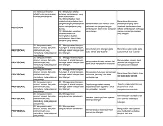 PEDAGOGIK
10. Melakukan tindakan
reflektif untuk peningkatan
kualitas pembelajaran.
10.1 Melakukan refleksi
terhadap pembelajaran yang
telah dilaksanakan.
10.2 Memanfaatkan hasil
refleksi untuk perbaikan dan
pengembangan pembelajaran
dalam mata pelajaran yang
diampu.
10.3 Melakukan penelitian
tindakan kelasuntuk
meningkatkan kualitas
pembelajaran dalam mata
pelajaran yang diampu.
Memanfaatkan hasil refleksi untuk
perbaikan dan pengembangan
pembelajaran dalam mata pelajaran
yang diampu.
Menentukan komponen
pembelajaran yang perlu
diperbaiki berdasarkan hasil
refleksi pembelajaran sehingga
mampu menjadi pembelajar
yang tangguh
PROFESIONAL
20. Menguasai materi,
struktur, konsep, dan pola
pikir keilmuan yang
mendukung mata pelajaran
yang diampu.
20.1 Menggunakan bilangan,
hubungan di antara bilangan,
berbagai sistem bilangan dan
teori bilangan.
Menentukan jenis bilangan pada
suatu bentuk akar kuadrat
Menentukan akar nyata pada
suatu bentuk akar kuadrat
PROFESIONAL
20. Menguasai materi,
struktur, konsep, dan pola
pikir keilmuan yang
mendukung mata pelajaran
yang diampu.
20.1 Menggunakan bilangan,
hubungan di antara bilangan,
berbagai sistem bilangan dan
teori bilangan.
Menggunakan konsep barisan dan
deret untuk menyesaikan masalah
Menggunakan konsep deret
geometri tak hingga untuk
menyelesaikan masalah
PROFESIONAL
20. Menguasai materi,
struktur, konsep, dan pola
pikir keilmuan yang
mendukung mata pelajaran
yang diampu.
20.1 Menggunakan bilangan,
hubungan di antara bilangan,
berbagai sistem bilangan dan
teori bilangan.
Menganalisis hubungan persamaan
polinomial, pembagi, dan sisa
pembagiannya
Menentukan faktor-faktor linier
dari suatu suku banyak.
PROFESIONAL
20. Menguasai materi,
struktur, konsep, dan pola
pikir keilmuan yang
mendukung mata pelajaran
yang diampu.
20.1 Menggunakan bilangan,
hubungan di antara bilangan,
berbagai sistem bilangan dan
teori bilangan.
Dapat menggunakan konsep
eksponensial dan logaritma untuk
menyelesaikan masalah
Dapat menggunakan konsep
eksponensial untuk
menyelesaikan masalah
PROFESIONAL
20. Menguasai materi,
struktur, konsep, dan pola
pikir keilmuan yang
mendukung mata pelajaran
yang diampu.
20.2 Menggunakan
pengukuran dan penaksiran
Menaksir (menduga) hasil operasi
beberapa bilangan
Menentukan hasil taksiran
dari operasi beberapa
bilangan
PROFESIONAL
20. Menguasai materi,
struktur, konsep, dan pola
pikir keilmuan yang
mendukung mata pelajaran
yang diampu.
20.2 Menggunakan
pengukuran dan penaksiran
Membandingkan beberapa hasil
operasi dua bilangan
Mengurutkan hasil operasi
yang melibatkan perkalian,
pangkat, dan akar.
 