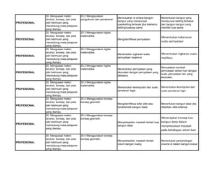 PROFESIONAL
20. Menguasai materi,
struktur, konsep, dan pola
pikir keilmuan yang
mendukung mata pelajaran
yang diampu.
20.2 Menggunakan
pengukuran dan penaksiran
Memutuskan di antara bangun-
bangun yang mempunyai
luas/keliling terbesar jika diketahui
keliling/luasnya sama
Menentukan bangun yang
mempunyai keliling terbesar
dari bangun-bangun yang
memiliki luas sama
PROFESIONAL
20. Menguasai materi,
struktur, konsep, dan pola
pikir keilmuan yang
mendukung mata pelajaran
yang diampu.
20.3 Menggunakan logika
matematika.
Mengidentifikasi pernyataan
Menentukan kebenaran
suatu pernyataan
PROFESIONAL
20. Menguasai materi,
struktur, konsep, dan pola
pikir keilmuan yang
mendukung mata pelajaran
yang diampu.
20.3 Menggunakan logika
matematika.
Menentukan ingkaran suatu
pernyataan majemuk
Menentukan ingkaran suatu
implikasi.
PROFESIONAL
20. Menguasai materi,
struktur, konsep, dan pola
pikir keilmuan yang
mendukung mata pelajaran
yang diampu.
20.3 Menggunakan logika
matematika. Menentukan pernyataan yang
ekuivalen dengan pernyataan yang
diketahui
Menyatakan kembali
pernyataan sehari-hari dengan
suatu pernyataan lain yang
ekuivalen.
PROFESIONAL
20. Menguasai materi,
struktur, konsep, dan pola
pikir keilmuan yang
mendukung mata pelajaran
yang diampu.
20.3 Menggunakan logika
matematika.
Menentukan kesimpulan dari suatu
penalaran logis.
Menentukan kesimpulan dari
suatu penalaran logis
PROFESIONAL
20. Menguasai materi,
struktur, konsep, dan pola
pikir keilmuan yang
mendukung mata pelajaran
yang diampu.
20.4 Menggunakan konsep-
konsep geometri.
Mengidentifikasi sifat-sifat atau
karakteristik bangun datar
Menentukan bangun datar jika
diberikan sifat-sifatnya.
PROFESIONAL
20. Menguasai materi,
struktur, konsep, dan pola
pikir keilmuan yang
mendukung mata pelajaran
yang diampu.
20.4 Menggunakan konsep-
konsep geometri.
Menyelesaikan masalah terkait luas
bangun datar
Menerapkan konsep luas
bangun datar dalam
menyelesaikan masalah
pada kehidupan sehari-hari
PROFESIONAL
20. Menguasai materi,
struktur, konsep, dan pola
pikir keilmuan yang
mendukung mata pelajaran
yang diampu.
20.4 Menggunakan konsep-
konsep geometri.
Menyelesaikan masalah terkait
volum bangun ruang
Menentukan perbandingan
volume di dalam bangun kubus
 