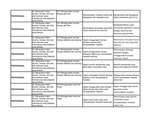 PROFESIONAL
20. Menguasai materi,
struktur, konsep, dan pola
pikir keilmuan yang
mendukung mata pelajaran
yang diampu.
20.4 Menggunakan konsep-
konsep geometri.
Menyelesaikan masalah terkait sifat
kesejajaran dan ketegaklurusan
Menganalisis sifat kesejajaran
dalam persamaan garis lurus
PROFESIONAL
20. Menguasai materi,
struktur, konsep, dan pola
pikir keilmuan yang
mendukung mata pelajaran
yang diampu.
20.4 Menggunakan konsep-
konsep geometri.
Membuktikan pernyataan geometris
melalui aksioma dan teorema.
Mengidentifikasi suatu
pernyataan geometris sesuai
dengan aksioma dan
teorema yang berlaku.
PROFESIONAL
20. Menguasai materi,
struktur, konsep, dan pola
pikir keilmuan yang
mendukung mata pelajaran
yang diampu.
20.5 Menggunakan konsep-
konsep statistika dan peluang. Dapat menggunakan konsep
tendensi sentral untuk
menyelesaikan masalah
Menentukan nilai pada interval
kelas dari dari data yang telah
diketahui
PROFESIONAL
20. Menguasai materi,
struktur, konsep, dan pola
pikir keilmuan yang
mendukung mata pelajaran
yang diampu.
20.5 Menggunakan konsep-
konsep statistika dan peluang. Dapat menggunakan konsep
frekuensi relatif untuk memecahkan
masalah peluang
Menentukan peluang
kejadian dengan
menggunakan konsep
frekuensi relatif.
PROFESIONAL
20. Menguasai materi,
struktur, konsep, dan pola
pikir keilmuan yang
mendukung mata pelajaran
yang diampu.
20.5 Menggunakan konsep-
konsep statistika dan peluang.
Dapat memilih representasi yang
tepat dalam menyajikan data
Memilih representasi yang
tepat untuk keperluan tertentu
PROFESIONAL
20. Menguasai materi,
struktur, konsep, dan pola
pikir keilmuan yang
mendukung mata pelajaran
yang diampu.
20.5 Menggunakan konsep-
konsep statistika dan peluang. Dapat menerapkan konsep peluang
kejadian untuk menyelesaikan
masalah
Menggunakan konsep peluang
untuk memecahkan masalah
sehari-hari
PROFESIONAL
20. Menguasai materi,
struktur, konsep, dan pola
pikir keilmuan yang
mendukung mata pelajaran
yang diampu.
20.6 Menggunakan pola dan
fungsi. Dapat menggunakan pola bilangan
dalam barisan atau deret untuk
menyelesaikan masalah
Dapat menggunakan deret
geometri untuk
memecahkan masalah
PROFESIONAL
20. Menguasai materi,
struktur, konsep, dan pola
pikir keilmuan yang
mendukung mata pelajaran
yang diampu.
20.6 Menggunakan pola dan
fungsi.
Dapat menemukan pola untuk
menyelesaikan masalah sehari-hari.
Menentukan pola barisan
aritmetika untuk
menyelesaikan masalah
sehari-hari.
 