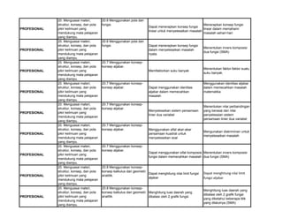 PROFESIONAL
20. Menguasai materi,
struktur, konsep, dan pola
pikir keilmuan yang
mendukung mata pelajaran
yang diampu.
20.6 Menggunakan pola dan
fungsi.
Dapat menerapkan konsep fungsi
linear untuk menyelesaikan masalah
Menerapkan konsep fungsi
linear dalam memahami
masalah sehari-hari
PROFESIONAL
20. Menguasai materi,
struktur, konsep, dan pola
pikir keilmuan yang
mendukung mata pelajaran
yang diampu.
20.6 Menggunakan pola dan
fungsi. Dapat menerapkan konsep fungsi
dalam menyelesaikan masalah
nyata.
Menentukan invers komposisi
dua fungsi (SMA)
PROFESIONAL
20. Menguasai materi,
struktur, konsep, dan pola
pikir keilmuan yang
mendukung mata pelajaran
yang diampu.
20.7 Menggunakan konsep-
konsep aljabar.
Memfaktorkan suku banyak
Menentukan faktor-faktor suatu
suku banyak.
PROFESIONAL
20. Menguasai materi,
struktur, konsep, dan pola
pikir keilmuan yang
mendukung mata pelajaran
yang diampu.
20.7 Menggunakan konsep-
konsep aljabar. Dapat menggunakan identitas
aljabar dalam memecahkan
masalah
Menggunakan identitas aljabar
dalam memecahkan masalah
matematika
PROFESIONAL
20. Menguasai materi,
struktur, konsep, dan pola
pikir keilmuan yang
mendukung mata pelajaran
yang diampu.
20.7 Menggunakan konsep-
konsep aljabar.
Menyelesaikan sistem persamaan
linier dua variabel
Menentukan nilai perbandingan
yang berasal dari nilai
penyelesaian sistem
persamaan linier dua variabel
PROFESIONAL
20. Menguasai materi,
struktur, konsep, dan pola
pikir keilmuan yang
mendukung mata pelajaran
yang diampu.
20.7 Menggunakan konsep-
konsep aljabar. Menggunakan sifat akar-akar
persamaan kuadrat untuk
menyelesaikan soal
Mengunakan diskriminan untuk
menyelesaikan masalah
PROFESIONAL
20. Menguasai materi,
struktur, konsep, dan pola
pikir keilmuan yang
mendukung mata pelajaran
yang diampu.
20.7 Menggunakan konsep-
konsep aljabar.
Dapat menggunakan sifat komposisi
fungsi dalam memecahkan masalah
Menentukan invers komposisi
dua fungsi (SMA)
PROFESIONAL
20. Menguasai materi,
struktur, konsep, dan pola
pikir keilmuan yang
mendukung mata pelajaran
yang diampu.
20.8 Menggunakan konsep-
konsep kalkulus dan geometri
analitik.
Dapat menghitung nilai limit fungsi
aljabar
Dapat menghitung nilai limit
fungsi aljabar
PROFESIONAL
20. Menguasai materi,
struktur, konsep, dan pola
pikir keilmuan yang
mendukung mata pelajaran
yang diampu.
20.8 Menggunakan konsep-
konsep kalkulus dan geometri
analitik.
Menghitung luas daerah yang
dibatasi oleh 2 grafik fungsi
Menghitung luas daerah yang
dibatasi oleh 2 grafik fungsi
yang diketahui beberapa titik
yang dilaluinya (SMA)
 