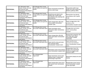 PROFESIONAL
20. Menguasai materi,
struktur, konsep, dan pola
pikir keilmuan yang
mendukung mata pelajaran
yang diampu.
20.8 Menggunakan konsep-
konsep kalkulus dan geometri
analitik.
Dapat menganalisis karakteristik
turunan suatu fungsi.
Menganalisis grafik fungsi
gradien dari suatu fungsi yang
diketahui grafiknya (SMA)
PROFESIONAL
20. Menguasai materi,
struktur, konsep, dan pola
pikir keilmuan yang
mendukung mata pelajaran
yang diampu.
20.8 Menggunakan konsep-
konsep kalkulus dan geometri
analitik.
Menghitung luas daerah yang
dibatasi oleh 2 grafik fungsi
yang diketahui atau beberapa titik
yang dilaluinya
Menentukan luas daerah
yang dibatasi oleh 2 grafik
fungsi
PROFESIONAL
20. Menguasai materi,
struktur, konsep, dan pola
pikir keilmuan yang
mendukung mata pelajaran
yang diampu.
20.8 Menggunakan konsep-
konsep kalkulus dan geometri
analitik.
Dapat menggunakan sifat irisan
kerucut dalam memecahkan
masalah nyata
Dapat menggunakan sifat
parabola untuk
memecahkan masalah nyata
PROFESIONAL
20. Menguasai materi,
struktur, konsep, dan pola
pikir keilmuan yang
mendukung mata pelajaran
yang diampu.
20.9 Menggunakan konsep
dan proses matematika diskrit. Dapat menerapkan aturan
pencacahan dalam memecahkan
masalah
Menggunakan permutasi
dalam memecahkan
masalah
PROFESIONAL
20. Menguasai materi,
struktur, konsep, dan pola
pikir keilmuan yang
mendukung mata pelajaran
yang diampu.
20.9 Menggunakan konsep
dan proses matematika diskrit. Dapat menggunakan sifat-sifat
notasi sigma dalam memecahkan
masalah
Menggunakan pengertian atau
sifat notasi sigma dalam
memecahkan masalah
matematika
PROFESIONAL
20. Menguasai materi,
struktur, konsep, dan pola
pikir keilmuan yang
mendukung mata pelajaran
yang diampu.
20.9 Menggunakan konsep
dan proses matematika diskrit. Dapat memilih prinsip permutasi
atau kombinasi dalam
menyelesaikan masalah diskrit.
Dapat memilih prinsip
permutasi atau kombinasi
dalam menyelesaikan masalah
diskrit.
PROFESIONAL
20. Menguasai materi,
struktur, konsep, dan pola
pikir keilmuan yang
mendukung mata pelajaran
yang diampu.
20.9 Menggunakan konsep
dan proses matematika diskrit.
Menerapkan prinsip inklusi-eksklusi
untuk memecahkan masalah diskrit
Menggunakan hukum De’
Morgan untuk menentukan
banyaknya anggota suatu
himpunan (SMP)
PROFESIONAL
20. Menguasai materi,
struktur, konsep, dan pola
pikir keilmuan yang
mendukung mata pelajaran
yang diampu.
20.10 Menggunakan
trigonometri. Dapat menentukan ukuran suatu
segitiga dengan menggunakan
perbandingan trigonometri.
Menentukan panjang sisi suatu
segitiga
PROFESIONAL
20. Menguasai materi,
struktur, konsep, dan pola
pikir keilmuan yang
mendukung mata pelajaran
yang diampu.
20.10 Menggunakan
trigonometri. Dapat menggunakan aturan sinus
atau kosinus untuk memecahkan
masalah
Menggunakan aturan kosinus
untuk memecahkan masalah
jurusan tiga angka
 