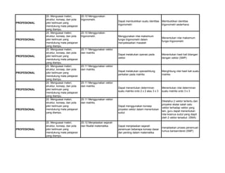 PROFESIONAL
20. Menguasai materi,
struktur, konsep, dan pola
pikir keilmuan yang
mendukung mata pelajaran
yang diampu.
20.10 Menggunakan
trigonometri.
Dapat membuktikan suatu identitas
trigonometri
Membuktikan identitas
trigonometri sederhana
PROFESIONAL
20. Menguasai materi,
struktur, konsep, dan pola
pikir keilmuan yang
mendukung mata pelajaran
yang diampu.
20.10 Menggunakan
trigonometri. Menggunakan nilai maksimum
fungsi trigonometri dalam
menyelesaikan masalah
Menentukan nilai maksimum
fungsi trigonometri
PROFESIONAL
20. Menguasai materi,
struktur, konsep, dan pola
pikir keilmuan yang
mendukung mata pelajaran
yang diampu.
20.11 Menggunakan vektor
dan matriks.
Dapat melakukan operasi pada
vektor
Menentukan hasil kali bilangan
dengan vektor (SMP)
PROFESIONAL
20. Menguasai materi,
struktur, konsep, dan pola
pikir keilmuan yang
mendukung mata pelajaran
yang diampu.
20.11 Menggunakan vektor
dan matriks.
Dapat melakukan operasihitung
perkalian pada matriks
Menghitung nilai hasil kali suatu
matriks
PROFESIONAL
20. Menguasai materi,
struktur, konsep, dan pola
pikir keilmuan yang
mendukung mata pelajaran
yang diampu.
20.11 Menggunakan vektor
dan matriks.
Dapat menentukan determinan
suatu matriks ordo 2 x 2 atau 3 x 3
Menentukan nilai determinan
suatu matriks ordo 3 x 3
PROFESIONAL
20. Menguasai materi,
struktur, konsep, dan pola
pikir keilmuan yang
mendukung mata pelajaran
yang diampu.
20.11 Menggunakan vektor
dan matriks.
Dapat menggunakan konsep
proyeksi vektor dalam menentukan
sudut.
Diketahui 2 vektor tertentu dan
proyeksi skalar salah satu
vektor terhadap vektor yang
lain, guru dapat menentukan
nilai kosinus sudut yang diapit
oleh 2 vektor tersebut. (SMA)
PROFESIONAL
20. Menguasai materi,
struktur, konsep, dan pola
pikir keilmuan yang
mendukung mata pelajaran
yang diampu.
20.12 Menjelaskan sejarah
dan filsafat matematika. Dapat menjelaskan sejarah
penemuan beberapa konsep dasar
dan penting dalam matematika
menjelaskan proses penemuan
rumus barisan/deret (SMP)
 