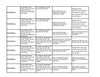 PROFESIONAL
20. Menguasai materi,
struktur, konsep, dan pola
pikir keilmuan yang
mendukung mata pelajaran
yang diampu.
20.12 Menjelaskan sejarah
dan filsafat matematika.
Dapat menyebutkan dan
menggunakan karakteristik
matematika di sekolah
Mengidentifikasi
karakteristik pembelajaran
matematika di sekolah
sesuai dengan aliran filsafat
matematikanya.
PROFESIONAL
20. Menguasai materi,
struktur, konsep, dan pola
pikir keilmuan yang
mendukung mata pelajaran
yang diampu.
20.12 Menjelaskan sejarah
dan filsafat matematika.
Dapat menyebutkan dan
menggunakan karakteristik
matematika di sekolah
Mengidentifikasi
karakteristik pembelajaran
matematika di sekolah
sesuai dengan aliran filsafat
matematikanya.
PROFESIONAL
20. Menguasai materi,
struktur, konsep, dan pola
pikir keilmuan yang
mendukung mata pelajaran
yang diampu.
20.12 Menjelaskan sejarah
dan filsafat matematika.
Dapat menjelaskan sistem
aksiomatis pada matematika
Menentukan aksioma diantara
beberapa pernyataan
matematika
PROFESIONAL
20. Menguasai materi,
struktur, konsep, dan pola
pikir keilmuan yang
mendukung mata pelajaran
yang diampu.
20.13 Mampu menggunakan
alat peraga, alat ukur, alat
hitung, piranti lunak komputer,
model matematika, dan model
statistika.
Dapat memilih alat ukur, alat hitung,
atau alat lukis dengan tepat untuk
membantu pembelajaran
matematika
Menggunakan alat lukis untuk
membuat konstruksi sederhana
PROFESIONAL
20. Menguasai materi,
struktur, konsep, dan pola
pikir keilmuan yang
mendukung mata pelajaran
yang diampu.
20.13 Mampu menggunakan
alat peraga, alat ukur, alat
hitung, piranti lunak komputer,
model matematika, dan model
statistika.
Dapat menggunakan alat peraga
matematika secara efektif
Menggunakan alat peraga
matematika sesuai dengan
tujuan pembelajaran yang
ingin dicapai.
PROFESIONAL
20. Menguasai materi,
struktur, konsep, dan pola
pikir keilmuan yang
mendukung mata pelajaran
yang diampu.
20.13 Mampu menggunakan
alat peraga, alat ukur, alat
hitung, piranti lunak komputer,
model matematika, dan model
statistika.
Dapat memanfaatkan program
komputer untuk pembelajaran
matematika
Menganalisis penggunaan
MsExcell untuk mengolah data
(SMA)
PROFESIONAL
20. Menguasai materi,
struktur, konsep, dan pola
pikir keilmuan yang
mendukung mata pelajaran
yang diampu.
20.13 Mampu menggunakan
alat peraga, alat ukur, alat
hitung, piranti lunak komputer,
model matematika, dan model
statistika.
Dapat memanfaatkan program
komputer untuk pembelajaran
matematika
Menganalisis penggunaan
MsExcell untuk mengolah data
(SMA)
 