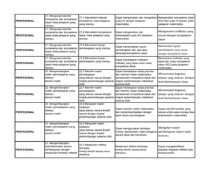 PROFESIONAL
21. Menguasai standar
kompetensi dan kompetensi
dasar mata pelajaran yang
diampu.
21.1 Memahami standar
kompetensi mata pelajaran
yang diampu.
Dapat menganalisis dan mengaitkan
suatu KI dengan pelajaran
matematika
Menganalisis kompetensi dasar
(KD) dari suatu KI terkait, pada
pelajaran matematika
PROFESIONAL
21. Menguasai standar
kompetensi dan kompetensi
dasar mata pelajaran yang
diampu.
21.2 Memahami kompetensi
dasar mata pelajaran yang
diampu.
Dapat menganalisis dan
menerapkan suatu KD pelajaran
matematika
Menganalisis indikator yang
sesuai dengan kompetensi
dasar
PROFESIONAL
21. Menguasai standar
kompetensi dan kompetensi
dasar mata pelajaran yang
diampu.
21.3 Memahami tujuan
pembelajaran yang diampu.
Dapat menentapkan tujuan
pembelajaran dari satu atau
beberapa kompetensi dasar
Menentukan tujuan
pembelajaran yang sesuai
dengan kompetensi dasar
PROFESIONAL
21. Menguasai standar
kompetensi dan kompetensi
dasar mata pelajaran yang
diampu.
21.3 Memahami tujuan
pembelajaran yang diampu.
Dapat menetapkan indikator-
indikator yang tepat untuk suatu
kompetensi dasar.
Menentukan indikator yang
tepat dari suatu kompetensi
dasar (KD) pada pelajaran
matematika.
PROFESIONAL
22. Mengembangkan
materi pembelajaran yang
diampu
secara kreatif.
22.1 Memilih materi
pembelajaran
yang diampu sesuai dengan
tingkat perkembangan peserta
didik.
Dapat menetapkan skala prioritas
dan memilih materi matematika
berdasarkan kompetensi dasar dan
tingkat perkembangan intelektual
peserta didik.
Menentukan kegiatan
belajar yang relevan dengan
level kemampuan siswa
PROFESIONAL
22. Mengembangkan
materi pembelajaran yang
diampu
secara kreatif.
22.1 Memilih materi
pembelajaran
yang diampu sesuai dengan
tingkat perkembangan peserta
didik.
Dapat menetapkan skala prioritas
dan memilih materi matematika
berdasarkan kompetensi dasar dan
tingkat perkembangan intelektual
peserta didik.
Menentukan kegiatan
belajar yang relevan dengan
level kemampuan siswa
PROFESIONAL
22. Mengembangkan
materi pembelajaran yang
diampu
secara kreatif.
22.2 Mengolah materi
pelajaran
yang diampu secara kreatif
sesuai dengan tingkat
perkembangan peserta didik.
Dapat memilih materi matematika
dan merepresentasikan dengan
tepat dalam pembelajaran
Dapat memilih konteks yang
sesuai untuk suatu konsep atau
keterampilan matematika
PROFESIONAL
22. Mengembangkan
materi pembelajaran yang
diampu
secara kreatif.
22.2 Mengolah materi
pelajaran
yang diampu secara kreatif
sesuai dengan tingkat
perkembangan peserta didik.
Dapat menggunakan berbagai
modus representasi materi pelajaran
secara tepat dan bervariasi.
Mengolah materi
pembelajaran dalam topik
tertentu
PROFESIONAL
23. Mengembangkan
keprofesionalan secara
berkelanjutan dengan
melakukan tindakan reflektif.
23.1 Melakukan refleksi
terhadap
kinerja sendiri secara terus
menerus.
Melakukan refleksi terhadap
kinerja sendiri secara terus
menerus.
Dapat mengidentifikasi
kegiatan-kegiatan refleksi atas
kinerja sendiri.
 