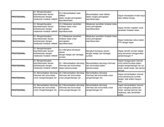 PROFESIONAL
23. Mengembangkan
keprofesionalan secara
berkelanjutan dengan
melakukan tindakan reflektif.
23.2 Memanfaatkan hasil
refleksi
dalam rangka peningkatan
keprofesionalan.
Memanfaatkan hasil refleksi
dalam rangka peningkatan
keprofesionalan.
Dapat menetapkan tindak lanjut
hasil refleksi kinerja.
PROFESIONAL
23. Mengembangkan
keprofesionalan secara
berkelanjutan dengan
melakukan tindakan reflektif.
23.3 Melakukan penelitian
tindakan kelas untuk
peningkatan
keprofesionalan.
Melakukan penelitian tindakan kelas
untuk peningkatan
keprofesionalan.
Dapat memilih masalah untuk
penelitian tindakan kelas.
PROFESIONAL
23. Mengembangkan
keprofesionalan secara
berkelanjutan dengan
melakukan tindakan reflektif.
23.3 Melakukan penelitian
tindakan kelas untuk
peningkatan
keprofesionalan.
Melakukan penelitian tindakan kelas
untuk peningkatan
keprofesionalan.
Dapat melakukan siklus dalam
PTK dengan tepat
PROFESIONAL
23. Mengembangkan
keprofesionalan secara
berkelanjutan dengan
melakukan tindakan reflektif.
23.4 Mengikuti kemajuan
zaman
dengan belajar dari berbagai
sumber.
Mengikuti kemajuan zaman
dengan belajar dari berbagai
sumber.
Dapat memilih sumber belajar
yang bervariasi menggunakan
perkembangan IT
PROFESIONAL
23. Mengembangkan
keprofesionalan secara
berkelanjutan dengan
melakukan tindakan reflektif.
24.1 Memanfaatkan teknologi
informasi dan komunikasi
dalam berkomunikasi
Memanfaatkan teknologi informasi
dan komunikasi dalam
berkomunikasi
Dapat menggunakan internet
untuk berkomunikasi dalam
rangka pengembangan diri via
email, sosial media, dan bentuk
lainnya.
PROFESIONAL
24. Memanfaatkan teknologi
informasi dan komunikasi
untuk mengembangkan diri.
24.2 Memanfaatkan teknologi
informasi dan komunikasi
untuk pengembangan diri.
Memanfaatkan teknologi
informasi dan komunikasi untuk
pengembangan diri.
Dapat memanfaatkan internet
untuk penelusuran sumber
belajar, baik artikel maupun
buku.
PROFESIONAL
24. Memanfaatkan teknologi
informasi dan komunikasi
untuk mengembangkan diri.
24.2 Memanfaatkan teknologi
informasi dan komunikasi
untuk pengembangan diri.
Memanfaatkan teknologi
informasi dan komunikasi untuk
pengembangan diri.
Dapat memanfaatkan internet
untuk mengikuti pertemuan
ilmiah, semisal seminar dan
lokakarya, atau penerbitan
artikel.
 