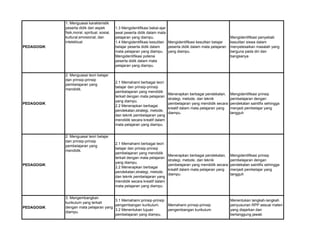PEDAGOGIK
1. Menguasai karakteristik
peserta didik dari aspek
fisik,moral, spiritual, sosial,
kultural,emosional, dan
intelektual.
1.3 Mengidentifikasi bekal-ajar
awal peserta didik dalam mata
pelajaran yang diampu.
1.4 Mengidentifikasi kesulitan
belajar peserta didik dalam
mata pelajaran yang diampu.
Mengidentifikasi potensi
peserta didik dalam mata
pelajaran yang diampu.
Mengidentifikasi kesulitan belajar
peserta didik dalam mata pelajaran
yang diampu.
Mengidentifikasi penyebab
kesulitan siswa dalam
menyelesaikan masalah yang
berguna pada diri dan
bangsanya
PEDAGOGIK
2. Menguasai teori belajar
dan prinsip-prinsip
pembelajaran yang
mendidik.
2.1 Memahami berbagai teori
belajar dan prinsip-prinsip
pembelajaran yang mendidik
terkait dengan mata pelajaran
yang diampu.
2.2 Menerapkan berbagai
pendekatan,strategi, metode,
dan teknik pembelajaran yang
mendidik secara kreatif dalam
mata pelajaran yang diampu.
Menerapkan berbagai pendekatan,
strategi, metode, dan teknik
pembelajaran yang mendidik secara
kreatif dalam mata pelajaran yang
diampu.
Mengidentifikasi prinsip
pembelajaran dengan
pendekatan saintifix sehingga
menjadi pembelajar yang
tangguh
PEDAGOGIK
2. Menguasai teori belajar
dan prinsip-prinsip
pembelajaran yang
mendidik.
2.1 Memahami berbagai teori
belajar dan prinsip-prinsip
pembelajaran yang mendidik
terkait dengan mata pelajaran
yang diampu.
2.2 Menerapkan berbagai
pendekatan,strategi, metode,
dan teknik pembelajaran yang
mendidik secara kreatif dalam
mata pelajaran yang diampu.
Menerapkan berbagai pendekatan,
strategi, metode, dan teknik
pembelajaran yang mendidik secara
kreatif dalam mata pelajaran yang
diampu.
Mengidentifikasi prinsip
pembelajaran dengan
pendekatan saintifix sehingga
menjadi pembelajar yang
tangguh
PEDAGOGIK
3. Mengembangkan
kurikulum yang terkait
dengan mata pelajaran yang
diampu.
3.1 Memahami prinsip-prinsip
pengembangan kurikulum.
3.2 Menentukan tujuan
pembelajaran yang diampu.
Memahami prinsip-prinsip
pengembangan kurikulum.
Menentukan langkah-langkah
penyusunan RPP sesuai materi
yang diajarkan dan
bertanggung jawab
 