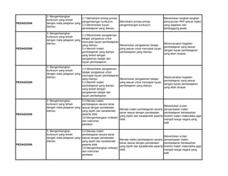 PEDAGOGIK
3. Mengembangkan
kurikulum yang terkait
dengan mata pelajaran yang
diampu.
3.1 Memahami prinsip-prinsip
pengembangan kurikulum.
3.2 Menentukan tujuan
pembelajaran yang diampu.
Memahami prinsip-prinsip
pengembangan kurikulum.
Menentukan langkah-langkah
penyusunan RPP sesuai materi
yang diajarkan dan
bertanggung jawab
PEDAGOGIK
3. Mengembangkan
kurikulum yang terkait
dengan mata pelajaran yang
diampu.
3.3 Menentukan pengalaman
belajar yangsesuai untuk
mencapai tujuan pembelajaran
yang diampu.
3.4 Memilih materi
pembelajaran yang diampu
yang terkait dengan
pengalaman belajar dan
tujuan pembelajaran.
Menentukan pengalaman belajar
yang sesuai untuk mencapai tujuan
pembelajaran yang diampu.
Merencanakan kegiatan
pembelajaran yang sesuai
dengan tujuan pembelajaran
yang akan dicapai.
PEDAGOGIK
3. Mengembangkan
kurikulum yang terkait
dengan mata pelajaran yang
diampu.
3.3 Menentukan pengalaman
belajar yangsesuai untuk
mencapai tujuan pembelajaran
yang diampu.
3.4 Memilih materi
pembelajaran yang diampu
yang terkait dengan
pengalaman belajar dan
tujuan pembelajaran.
Menentukan pengalaman belajar
yang sesuai untuk mencapai tujuan
pembelajaran yang diampu.
Merencanakan kegiatan
pembelajaran yang sesuai
dengan tujuan pembelajaran
yang akan dicapai.
PEDAGOGIK
3. Mengembangkan
kurikulum yang terkait
dengan mata pelajaran yang
diampu.
3.5 Menata materi
pembelajaran secara benar
sesuai dengan pendekatan
yang dipilih dan karakteristik
peserta didik.
3.6 Mengembangkan indikator
dan instrumen
penilaian.
Menata materi pembelajaran secara
benar sesuai dengan pendekatan
yang dipilih dan karakteristik peserta
didik.
Menentukan urutan
penyampaian materi
pembelajaran berdasarkan
hirarkhi materi matematika agar
menjadi warga negara yang
baik
PEDAGOGIK
3. Mengembangkan
kurikulum yang terkait
dengan mata pelajaran yang
diampu.
3.5 Menata materi
pembelajaran secara benar
sesuai dengan pendekatan
yang dipilih dan karakteristik
peserta didik.
3.6 Mengembangkan indikator
dan instrumen
penilaian.
Menata materi pembelajaran secara
benar sesuai dengan pendekatan
yang dipilih dan karakteristik peserta
didik.
Menentukan urutan
penyampaian materi
pembelajaran berdasarkan
hirarkhi materi matematika agar
menjadi warga negara yang
baik
 