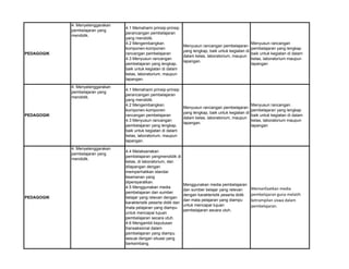 PEDAGOGIK
4. Menyelenggarakan
pembelajaran yang
mendidik.
4.1 Memahami prinsip-prinsip
perancangan pembelajaran
yang mendidik.
4.2 Mengembangkan
komponen-komponen
rancangan pembelajaran
4.3 Menyusun rancangan
pembelajaran yang lengkap,
baik untuk kegiatan di dalam
kelas, laboratorium, maupun
lapangan.
Menyusun rancangan pembelajaran
yang lengkap, baik untuk kegiatan di
dalam kelas, laboratorium, maupun
lapangan.
Menyusun rancangan
pembelajaran yang lengkap
baik untuk kegiatan di dalam
kelas, laboratorium maupun
lapangan
PEDAGOGIK
4. Menyelenggarakan
pembelajaran yang
mendidik.
4.1 Memahami prinsip-prinsip
perancangan pembelajaran
yang mendidik.
4.2 Mengembangkan
komponen-komponen
rancangan pembelajaran
4.3 Menyusun rancangan
pembelajaran yang lengkap,
baik untuk kegiatan di dalam
kelas, laboratorium, maupun
lapangan.
Menyusun rancangan pembelajaran
yang lengkap, baik untuk kegiatan di
dalam kelas, laboratorium, maupun
lapangan.
Menyusun rancangan
pembelajaran yang lengkap
baik untuk kegiatan di dalam
kelas, laboratorium maupun
lapangan
PEDAGOGIK
4. Menyelenggarakan
pembelajaran yang
mendidik.
4.4 Melaksanakan
pembelajaran yangmendidik di
kelas, di laboratorium, dan
dilapangan dengan
memperhatikan standar
keamanan yang
dipersyaratkan.
4.5 Menggunakan media
pembelajaran dan sumber
belajar yang relevan dengan
karakteristik peserta didik dan
mata pelajaran yang diampu
untuk mencapai tujuan
pembelajaran secara utuh.
4.6 Mengambil keputusan
transaksional dalam
pembelajaran yang diampu
sesuai dengan situasi yang
berkembang.
Menggunakan media pembelajaran
dan sumber belajar yang relevan
dengan karakteristik peserta didik
dan mata pelajaran yang diampu
untuk mencapai tujuan
pembelajaran secara utuh.
Memanfaatkan media
pembelajaran guna melatih
ketrampilan siswa dalam
pembelajaran.
 
