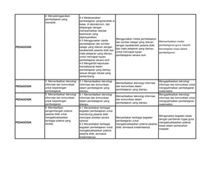 PEDAGOGIK
4. Menyelenggarakan
pembelajaran yang
mendidik.
4.4 Melaksanakan
pembelajaran yangmendidik di
kelas, di laboratorium, dan
dilapangan dengan
memperhatikan standar
keamanan yang
dipersyaratkan.
4.5 Menggunakan media
pembelajaran dan sumber
belajar yang relevan dengan
karakteristik peserta didik dan
mata pelajaran yang diampu
untuk mencapai tujuan
pembelajaran secara utuh.
4.6 Mengambil keputusan
transaksional dalam
pembelajaran yang diampu
sesuai dengan situasi yang
berkembang.
Menggunakan media pembelajaran
dan sumber belajar yang relevan
dengan karakteristik peserta didik
dan mata pelajaran yang diampu
untuk mencapai tujuan
pembelajaran secara utuh.
Memanfaatkan media
pembelajaran guna melatih
ketrampilan siswa dalam
pembelajaran.
PEDAGOGIK
5. Memanfaatkan teknologi
informasi dan komunikasi
untuk kepentingan
pembelajaran.
5.1 Memanfaatkan teknologi
informasi dan komunikasi
dalam pembelajaran yang
diampu.
Memanfaatkan teknologi informasi
dan komunikasi dalam
pembelajaran yang diampu.
Mengaplikasikan teknologi
informasi dan komunikasi untuk
mengoptimalkan pembelajaran
matematika
PEDAGOGIK
5. Memanfaatkan teknologi
informasi dan komunikasi
untuk kepentingan
pembelajaran.
5.1 Memanfaatkan teknologi
informasi dan komunikasi
dalam pembelajaran yang
diampu.
Memanfaatkan teknologi informasi
dan komunikasi dalam
pembelajaran yang diampu.
Mengaplikasikan teknologi
informasi dan komunikasi untuk
mengoptimalkan pembelajaran
matematika
PEDAGOGIK
6. Memfasilitasi
pengembangan potensi
peserta didik untuk
mengaktualisasikan
berbagai potensi yang
dimiliki.
6.1 Menyediakan berbagai
kegiatan pembelajaran untuk
mendorong peserta didik
mencapai prestasi secara
optimal.
6.2 Menyediakan berbagai
kegiatan pembelajaran untuk
mengaktualisasikan potensi
peserta didik, termasuk
kreativitasnya.
Menyediakan berbagai kegiatan
pembelajaran untuk
mengaktualisasikan potensi peserta
didik, termasuk kreativitasnya.
Menganalisis kegiatan siswa
dengan pemberian tugas guna
mengaktualisasikan potensi
siswa dalam pemecahan
masalah
 
