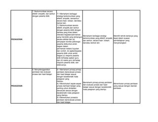 PEDAGOGIK
7. Berkomunikasi secara
efektif, empatik, dan santun
dengan peserta didik
7.1 Memahami berbagai
strategi berkomunikasi yang
efektif, empatik, dansantun,
secara lisan, tulisan, dan/atau
bentuk lain.
7.2 Berkomunikasi secara
efektif, empatik,dan santun
dengan peserta didik dengan
bahasa yang khas dalam
interaksi kegiatan/permainan
yang mendidik yang terbangun
secara siklikal dari (a)
penyiapan kondisi psikologis
peserta didikuntuk ambil
bagian dalam
permainan:melalui bujukan
dan contoh, (b) ajakankepada
peserta didik untuk ambil
bagian,(c) respons peserta
didik terhadap ajakan guru,
dan (d) reaksi guru terhadap
respons peserta didik, dan
seterusnya.
Memahami berbagai strategi
berkomunikasi yang efektif, empatik,
dan santun, secara lisan, tulisan,
dan/atau bentuk lain.
Memilih tehnik bertanya yang
tepat dalam suasan
pembelajaran yang
menyenangkan
PEDAGOGIK
8. Menyelenggarakan
penilaian dan evaluasi
proses dan hasil belajar.
8.1 Memahami prinsip-prinsip
penilaian danevaluasi proses
dan hasil belajar sesuai
dengan karakteristik mata
pelajaran yang
diampu.
8.2 Menentukan aspek-aspek
proses danhasil belajar yang
penting untuk dinilaidan
dievaluasi sesuai dengan
karakteristik mata pelajaran
yang diampu.
8.3 Menentukan prosedur
penilaian danevaluasi proses
dan hasil belajar.
Memahami prinsip-prinsip penilaian
dan evaluasi proses dan hasil
belajar sesuai dengan karakteristik
mata pelajaran yang diampu
Menentukan prinsip penilaian
yang sesuai dengan standar
penilaian
 