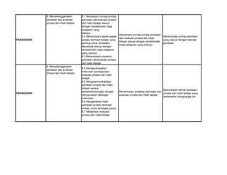 PEDAGOGIK
8. Menyelenggarakan
penilaian dan evaluasi
proses dan hasil belajar.
8.1 Memahami prinsip-prinsip
penilaian danevaluasi proses
dan hasil belajar sesuai
dengan karakteristik mata
pelajaran yang
diampu.
8.2 Menentukan aspek-aspek
proses danhasil belajar yang
penting untuk dinilaidan
dievaluasi sesuai dengan
karakteristik mata pelajaran
yang diampu.
8.3 Menentukan prosedur
penilaian danevaluasi proses
dan hasil belajar.
Memahami prinsip-prinsip penilaian
dan evaluasi proses dan hasil
belajar sesuai dengan karakteristik
mata pelajaran yang diampu
Menentukan prinsip penilaian
yang sesuai dengan standar
penilaian
PEDAGOGIK
8. Menyelenggarakan
penilaian dan evaluasi
proses dan hasil belajar.
8.4 Mengembangkan
instrumen penilaiandan
evaluasi proses dan hasil
belajar.
8.5 Mengadministrasikan
penilaian proses dan hasil
belajar secara
berkesinambungan dengan
mengunakan berbagai
instrumen.
8.6 Menganalisis hasil
penilaian proses danhasil
belajar untuk berbagai tujuan.
8.7 Melakukan evaluasi
proses dan hasil belajar.
Menentukan prosedur penilaian dan
evaluasi proses dan hasil belajar.
Menentukan tehnik penilaian
proses dan hasil belajar yang
berkarakter menghargai diri
 