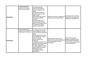 PEDAGOGIK
8. Menyelenggarakan
penilaian dan evaluasi
proses dan hasil belajar.
8.4 Mengembangkan
instrumen penilaiandan
evaluasi proses dan hasil
belajar.
8.5 Mengadministrasikan
penilaian proses dan hasil
belajar secara
berkesinambungan dengan
mengunakan berbagai
instrumen.
8.6 Menganalisis hasil
penilaian proses danhasil
belajar untuk berbagai tujuan.
8.7 Melakukan evaluasi
proses dan hasil belajar.
Menentukan prosedur penilaian dan
evaluasi proses dan hasil belajar.
Menentukan tehnik penilaian
proses dan hasil belajar yang
berkarakter menghargai diri
PEDAGOGIK
9. Memanfaatkan hasil
penilaian dan evaluasi untuk
kepentingan pembelajaran.
9.1 Menggunakan informasi
hasil penilaiandan evaluasi
untuk menentukan ketuntasan
belajar
9.2 Menggunakan informasi
hasil penilaiandan evaluasi
untuk merancang
programremedial dan
pengayaan.
9.3 Mengkomunikasikan hasil
penilaian danevaluasi kepada
pemangku kepentingan.
9.4 Memanfaatkan informasi
hasil penilaiandan evaluasi
pembelajaran untuk
meningkatkan kualitas
pembelajaran.
Memanfaatkan informasi hasil
penilaian dan evaluasi pembelajaran
untuk meningkatkan kualitas
pembelajaran.
Menentukan komponen
kegiatan pembelajaran yang
harus diperbaiki berdasarkan
informasi hasil penilaian pada
proses pembelajaran
 