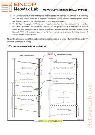 Internet Key Exchange (IKEv2) Protocol
2. The Delete payload (D) informs the peer that the sender has deleted one or more of its incoming
SAs. The responder is expected to delete those SAs and usually includes Delete payloads for the
SAs that correspond in the other direction in its response message.
3. The Configuration payload (CP) is used to negotiate configuration data between the peers. One
important use of the CP is to request (request) and assign (response) an address on a network
protected by a security gateway. In the typical case, a mobile host establishes a Virtual Private
Network (VPN) with a security gateway on its home network and requests that it be given an IP
address on the home network.
(Note: This eliminates one of the problems that the combined use of Layer 2 Tunneling Protocol (L2TP)
and IPsec is intended to solve.)
Differences between IKEv1 and IKEv2
Figure 4 Difference b/w IKEv1 & IKEv2
 