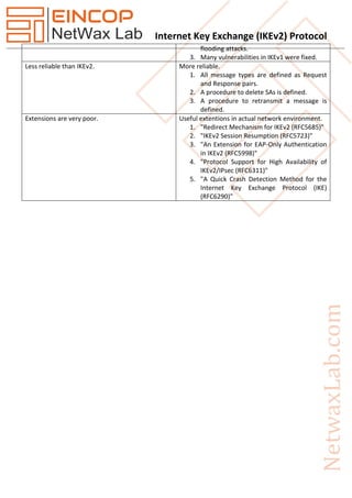 Internet Key Exchange (IKEv2) Protocol
flooding attacks.
3. Many vulnerabilities in IKEv1 were fixed.
Less reliable than IKEv2. More reliable.
1. All message types are defined as Request
and Response pairs.
2. A procedure to delete SAs is defined.
3. A procedure to retransmit a message is
defined.
Extensions are very poor. Useful extentions in actual network environment.
1. "Redirect Mechanism for IKEv2 (RFC5685)"
2. "IKEv2 Session Resumption (RFC5723)"
3. "An Extension for EAP-Only Authentication
in IKEv2 (RFC5998)"
4. "Protocol Support for High Availability of
IKEv2/IPsec (RFC6311)"
5. "A Quick Crash Detection Method for the
Internet Key Exchange Protocol (IKE)
(RFC6290)"
 