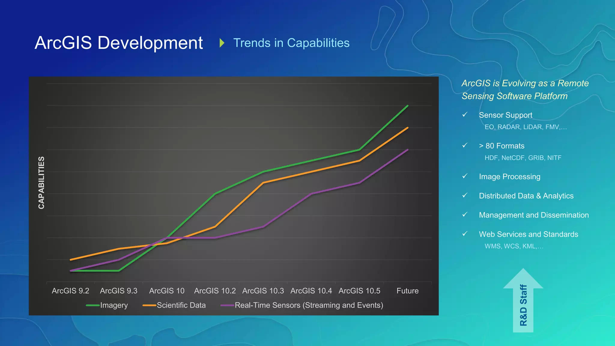 ArcGIS Development Trends in Capabilities
ArcGIS is Evolving as a Remote
Sensing Software Platform
 Sensor Support
EO, RADAR, LiDAR, FMV,…
 > 80 Formats
HDF, NetCDF, GRIB, NITF
 Image Processing
 Distributed Data & Analytics
 Management and Dissemination
 Web Services and Standards
WMS, WCS, KML,…
ArcGIS 9.2 ArcGIS 9.3 ArcGIS 10 ArcGIS 10.2 ArcGIS 10.3 ArcGIS 10.4 ArcGIS 10.5 Future
CAPABILITIES
Imagery Scientific Data Real-Time Sensors (Streaming and Events)
R&DStaff
 