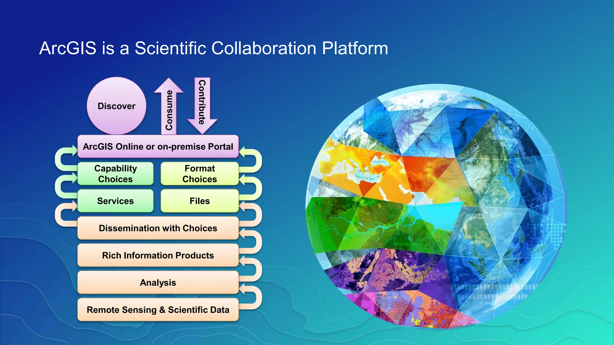 ArcGIS is a Scientific Collaboration Platform
Consume
Contribute
Discover
Remote Sensing & Scientific Data
Analysis
Rich Information Products
Dissemination with Choices
FilesServices
Capability
Choices
Format
Choices
ArcGIS Online or on-premise Portal
 
