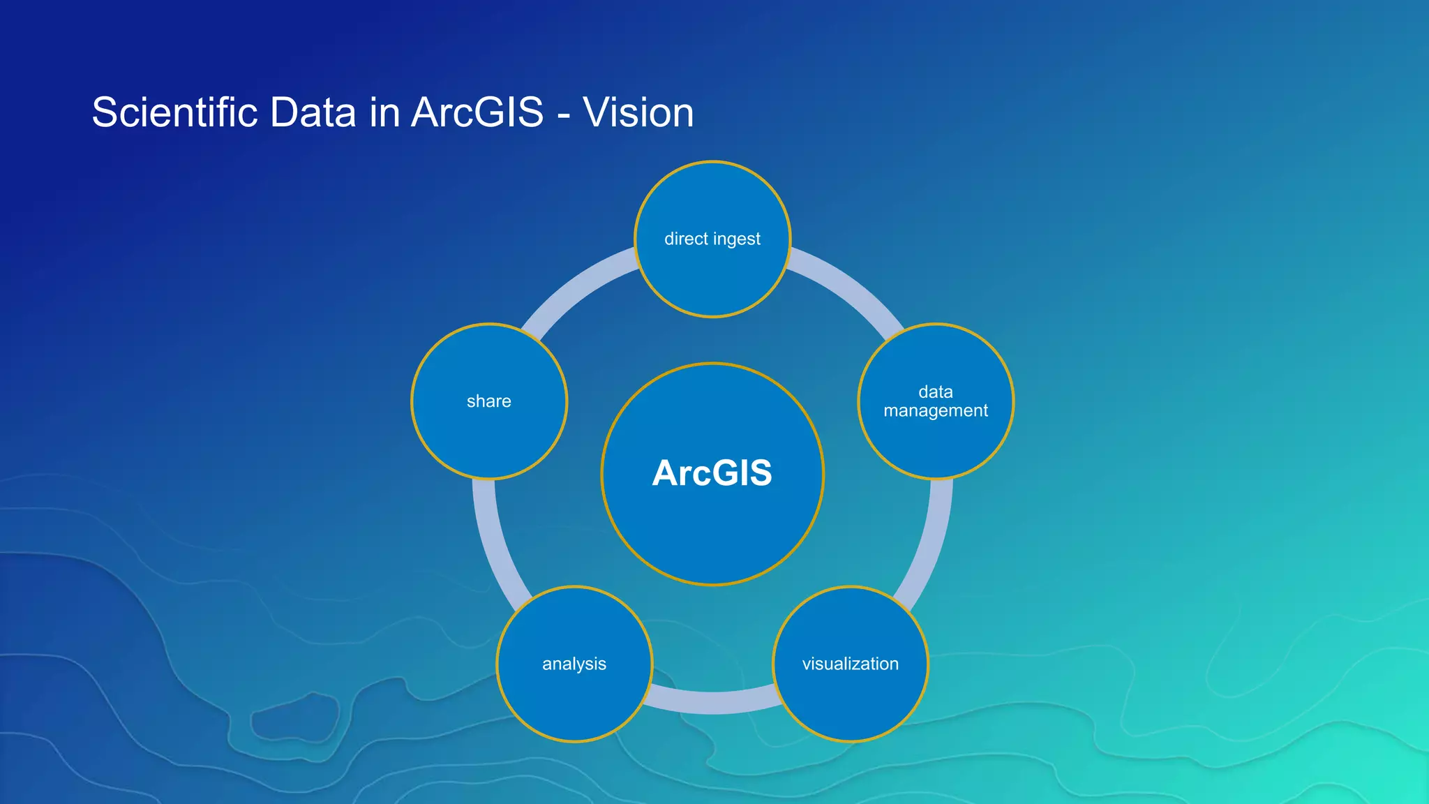 ArcGIS
direct ingest
data
management
visualizationanalysis
share
Scientific Data in ArcGIS - Vision
 