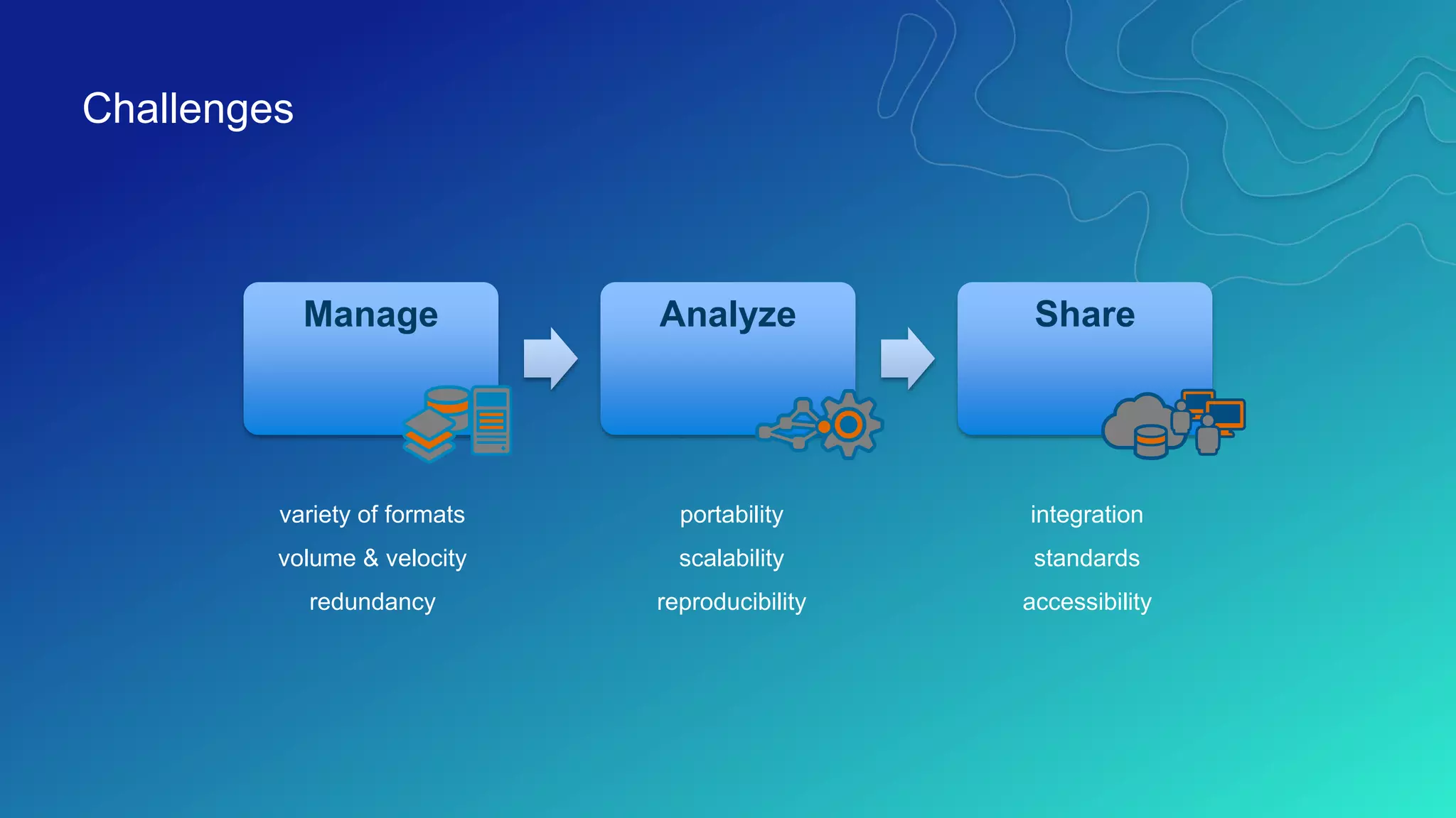 Challenges
variety of formats
volume & velocity
redundancy
portability
scalability
reproducibility
integration
standards
accessibility
Analyze ShareManage
 
