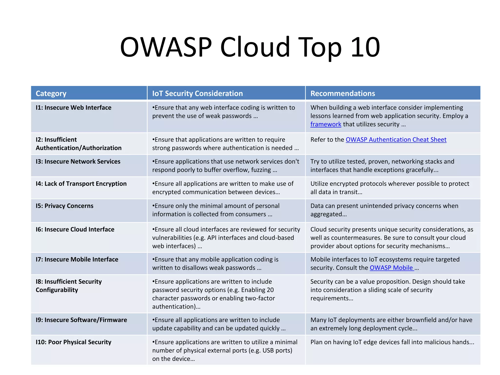 OWASP Cloud Top 10
Category IoT Security Consideration Recommendations
I1: Insecure Web Interface •Ensure that any web interface coding is written to
prevent the use of weak passwords …
When building a web interface consider implementing
lessons learned from web application security. Employ a
framework that utilizes security …
I2: Insufficient
Authentication/Authorization
•Ensure that applications are written to require
strong passwords where authentication is needed …
Refer to the OWASP Authentication Cheat Sheet
I3: Insecure Network Services •Ensure applications that use network services don't
respond poorly to buffer overflow, fuzzing …
Try to utilize tested, proven, networking stacks and
interfaces that handle exceptions gracefully...
I4: Lack of Transport Encryption •Ensure all applications are written to make use of
encrypted communication between devices…
Utilize encrypted protocols wherever possible to protect
all data in transit…
I5: Privacy Concerns •Ensure only the minimal amount of personal
information is collected from consumers …
Data can present unintended privacy concerns when
aggregated…
I6: Insecure Cloud Interface •Ensure all cloud interfaces are reviewed for security
vulnerabilities (e.g. API interfaces and cloud-based
web interfaces) …
Cloud security presents unique security considerations, as
well as countermeasures. Be sure to consult your cloud
provider about options for security mechanisms…
I7: Insecure Mobile Interface •Ensure that any mobile application coding is
written to disallows weak passwords …
Mobile interfaces to IoT ecosystems require targeted
security. Consult the OWASP Mobile …
I8: Insufficient Security
Configurability
•Ensure applications are written to include
password security options (e.g. Enabling 20
character passwords or enabling two-factor
authentication)…
Security can be a value proposition. Design should take
into consideration a sliding scale of security
requirements…
I9: Insecure Software/Firmware •Ensure all applications are written to include
update capability and can be updated quickly …
Many IoT deployments are either brownfield and/or have
an extremely long deployment cycle...
I10: Poor Physical Security •Ensure applications are written to utilize a minimal
number of physical external ports (e.g. USB ports)
on the device…
Plan on having IoT edge devices fall into malicious hands...
 