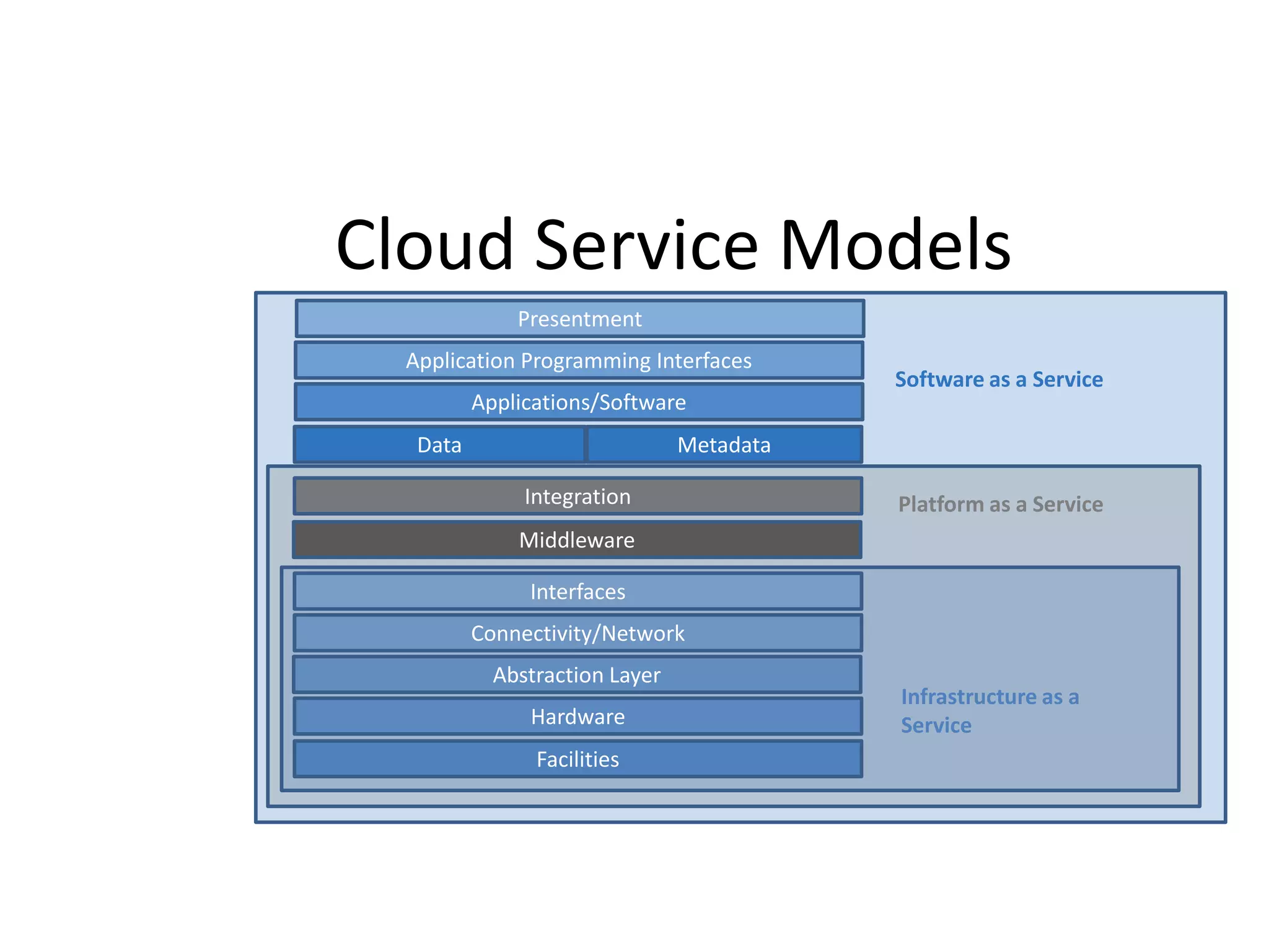 Cloud Service Models
Facilities
Hardware
Integration
Middleware
Interfaces
Abstraction Layer
Connectivity/Network
Presentment
Application Programming Interfaces
Data Metadata
Applications/Software
Infrastructure as a
Service
Platform as a Service
Software as a Service
 