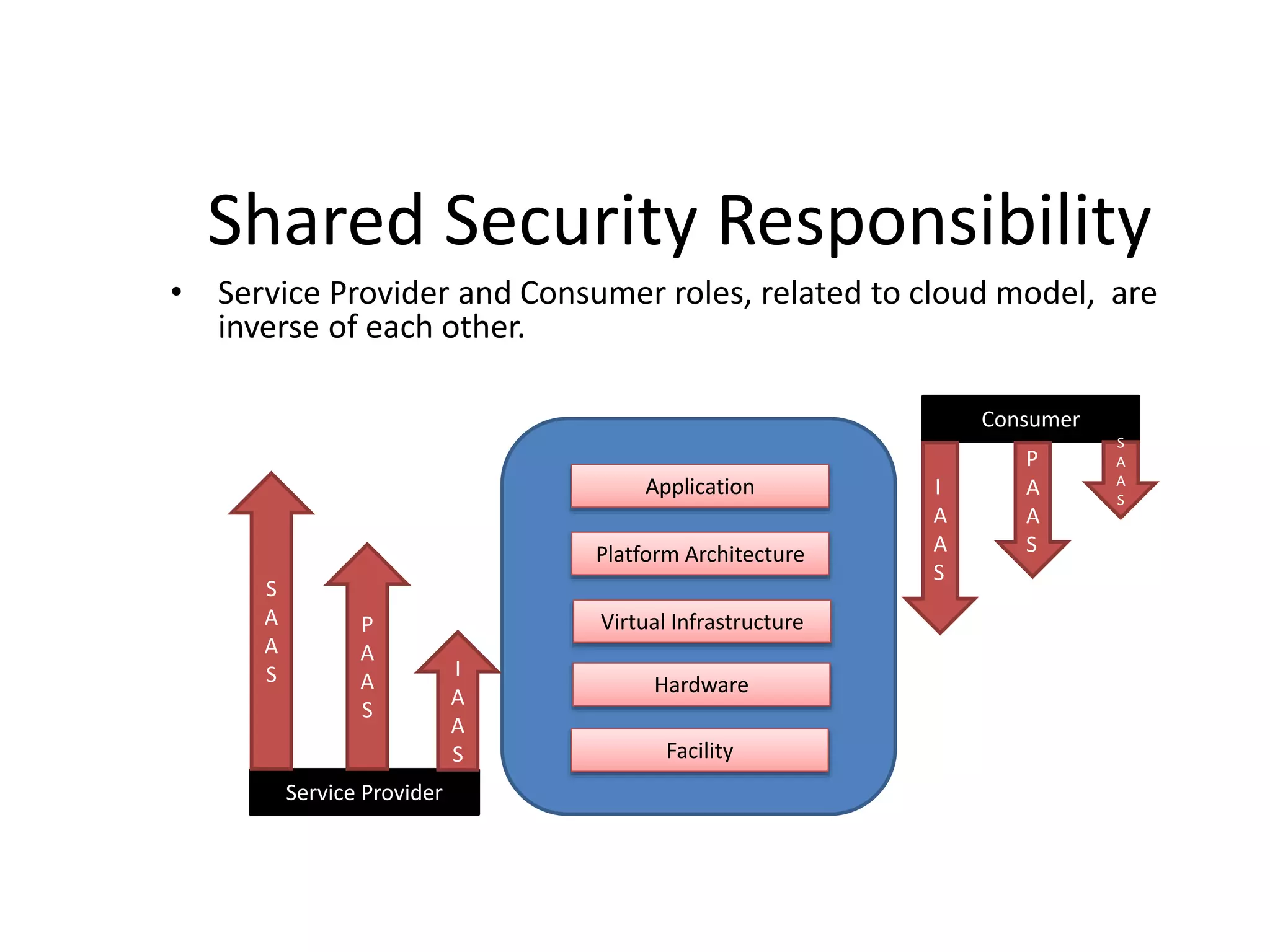 Shared Security Responsibility
Application
Platform Architecture
Virtual Infrastructure
Hardware
Facility
Service Provider
Consumer
I
A
A
S
P
A
A
S
S
A
A
S
I
A
A
S
P
A
A
S
S
A
A
S
• Service Provider and Consumer roles, related to cloud model, are
inverse of each other.
 