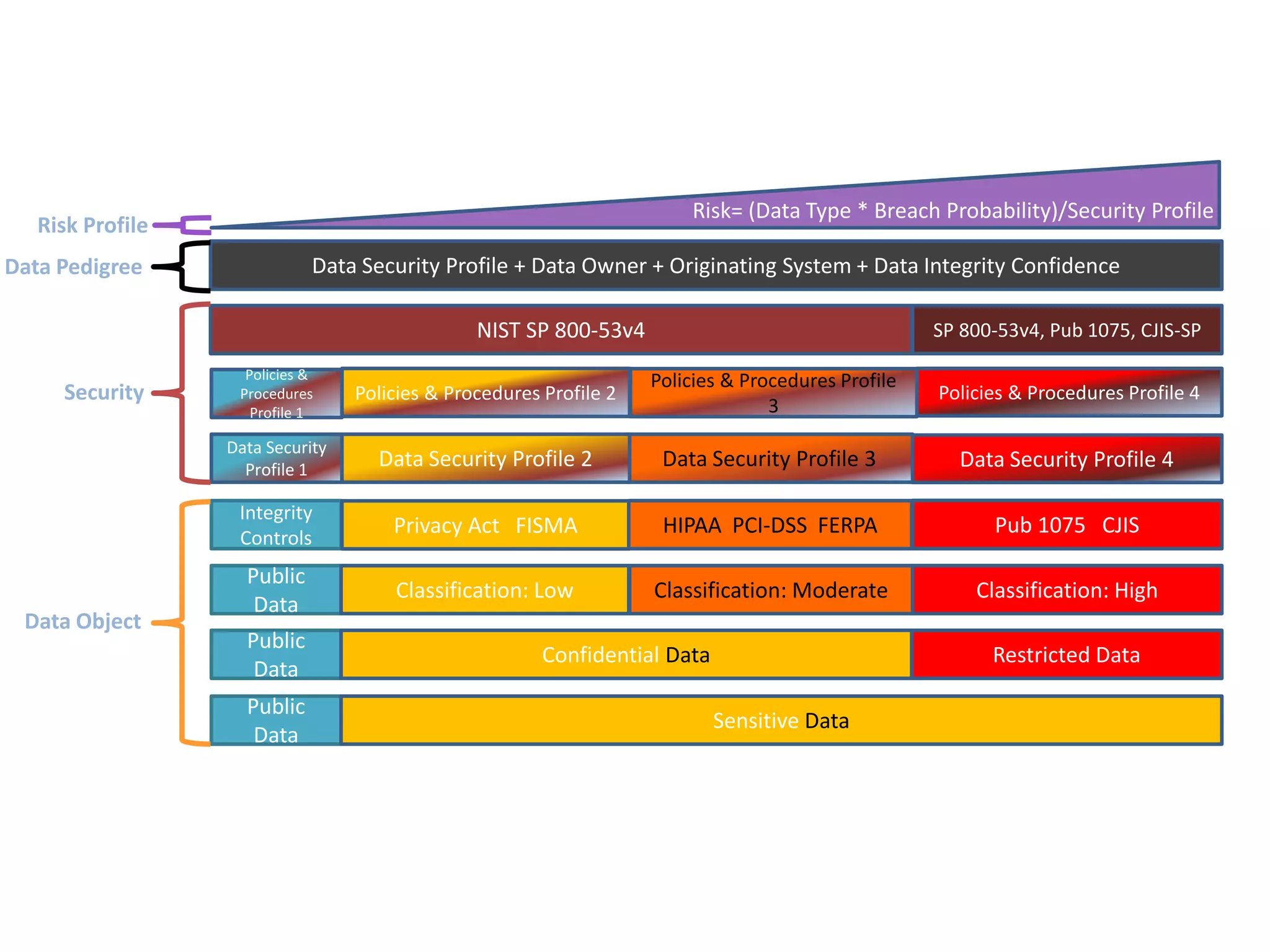 Risk = (Data Type + Breach Probability)/Data Security Profile
Public
Data
Sensitive Data
Public
Data
Confidential Data Restricted Data
Public
Data
Classification: Low Classification: HighClassification: Moderate
Data Security Profile 4
Integrity
Controls
Privacy Act FISMA HIPAA PCI-DSS FERPA Pub 1075 CJIS
Data Security
Profile 1
Data Security Profile 3Data Security Profile 2
NIST SP 800-53v4 SP 800-53v4, Pub 1075, CJIS-SP
Policies & Procedures Profile 4
Policies & Procedures Profile
3
Policies & Procedures Profile 2
Policies &
Procedures
Profile 1
Data Object
Security
Data Security Profile + Data Owner + Originating System + Data Integrity ConfidenceData Pedigree
Risk Profile
Risk= (Data Type * Breach Probability)/Security Profile
 