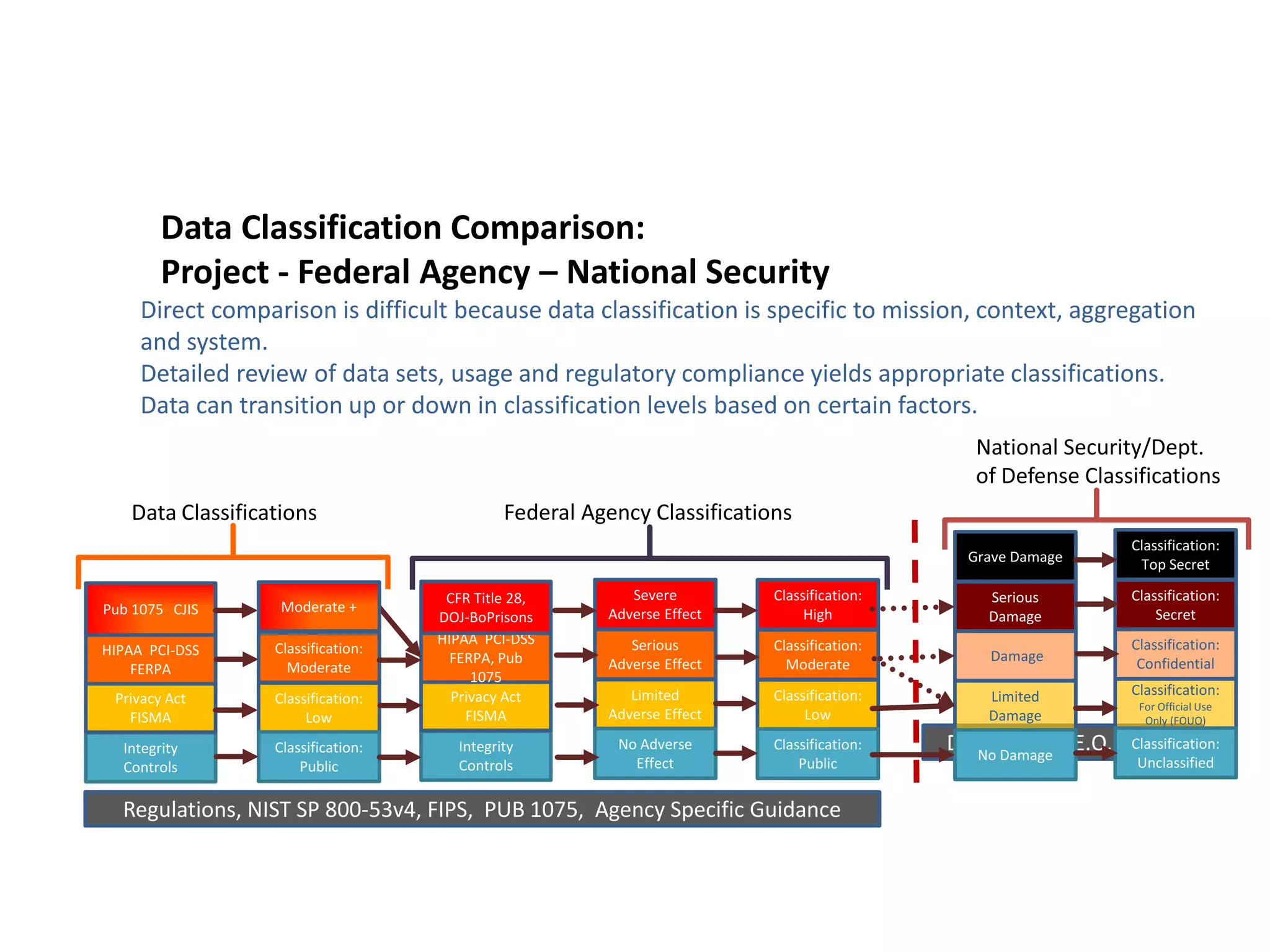 DoDM 5200, E.O. 13256
Data Classification Comparison:
Project - Federal Agency – National Security
Direct comparison is difficult because data classification is specific to mission, context, aggregation
and system.
Detailed review of data sets, usage and regulatory compliance yields appropriate classifications.
Data can transition up or down in classification levels based on certain factors.
Regulations, NIST SP 800-53v4, FIPS, PUB 1075, Agency Specific Guidance
Classification:
For Official Use
Only (FOUO)
Classification:
Secret
Classification:
Confidential
Classification:
Unclassified
Classification:
Top Secret
Limited
Damage
Serious
Damage
Damage
No Damage
Grave Damage
National Security/Dept.
of Defense Classifications
Integrity
Controls
Privacy Act
FISMA
HIPAA PCI-DSS
FERPA
Pub 1075 CJIS
Classification:
Low
Classification:
Moderate
Classification:
Public
Data Classifications
Classification:
Low
Classification:
High
Classification:
Moderate
Classification:
Public
Limited
Adverse Effect
Severe
Adverse Effect
Serious
Adverse Effect
No Adverse
Effect
Integrity
Controls
Privacy Act
FISMA
HIPAA PCI-DSS
FERPA, Pub
1075
CFR Title 28,
DOJ-BoPrisons
Federal Agency Classifications
Moderate +
 