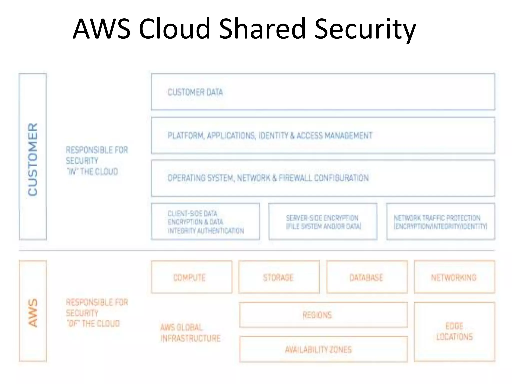 AWS Cloud Shared Security
 