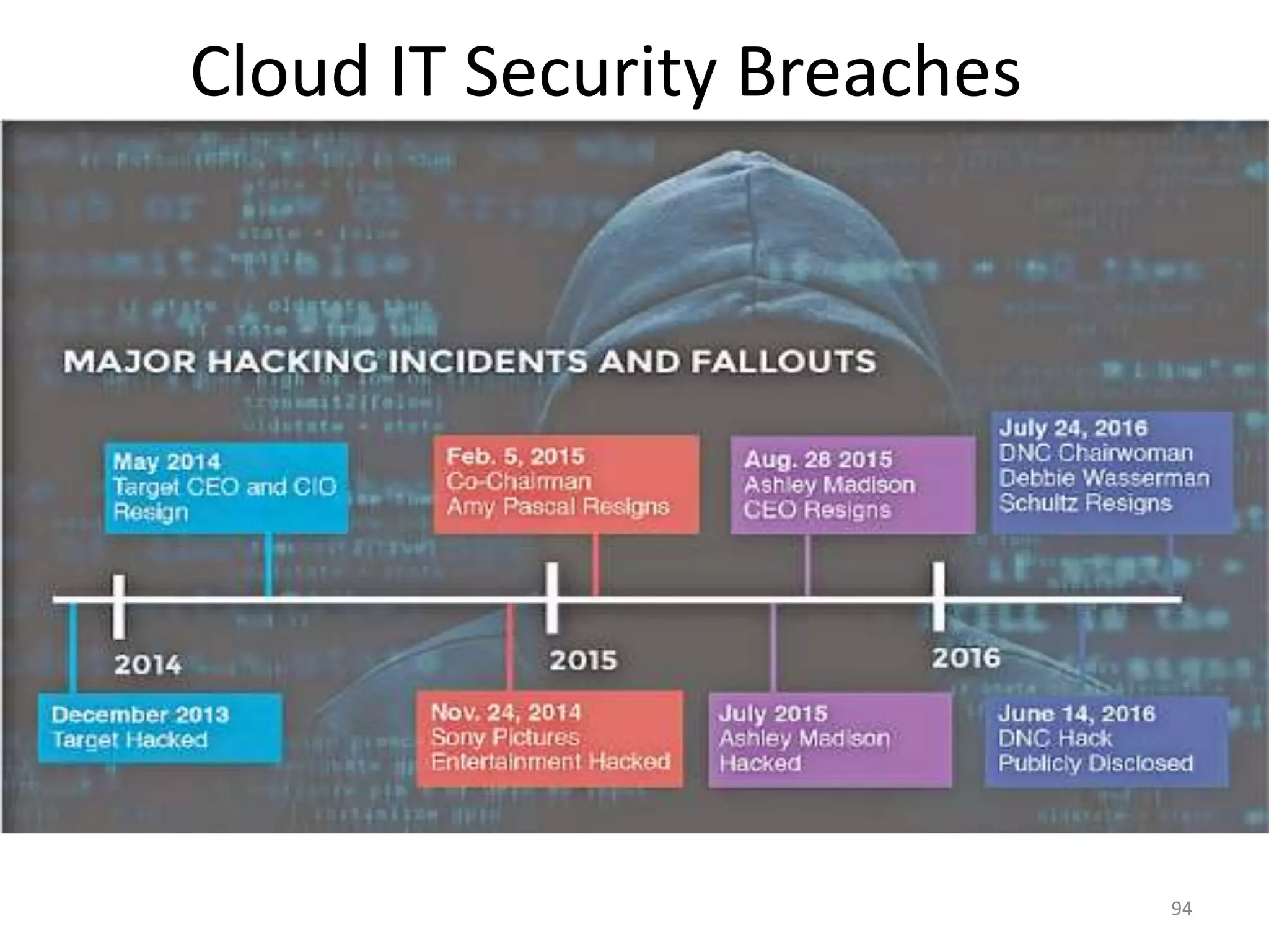 Cloud IT Security Breaches
94
 