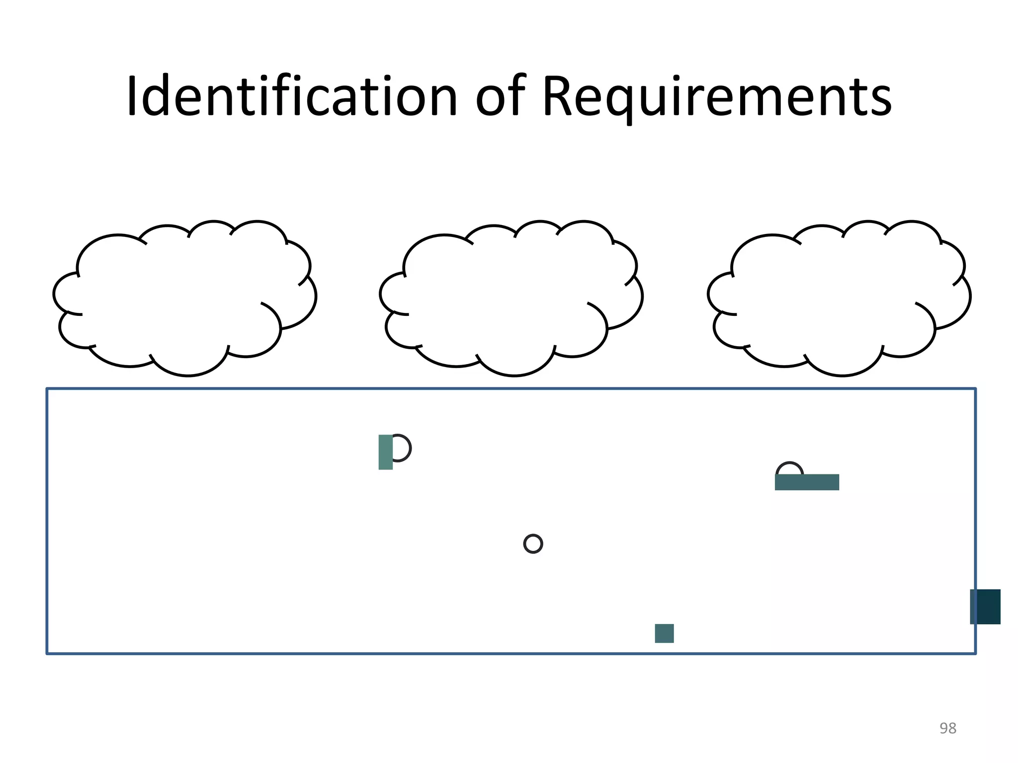 Identification of Requirements
98
IaaS PaaS SaaS
 