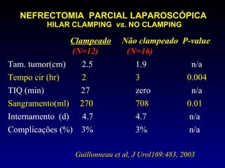 NEFRECTOMIA  PARCIAL LAPAROSCÓPICA   HILAR CLAMPING  vs.  NO CLAMPING   Clampeado   Não clampeado  P-value   (N=12)   (N=16) Tam. tumor(cm)   2.5   1.9   n/a Tempo cir (hr)   2   3   0.004 TIQ (min)  27   zero     n/a Sangramento(ml)  270   708   0.01 Internamento  (d)  4.7   4.7   n/a Complicações (%)  3%   3%   n/a Guillonneau et al, J Urol169:483, 2003 