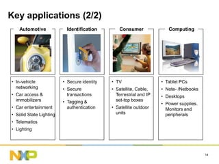 Key applications (2/2)
   Automotive              Identification        Consumer              Computing




• In-vehicle             • Secure identity   • TV                   • Tablet PCs
  networking             • Secure            • Satellite, Cable,    • Note- /Netbooks
• Car access &             transactions        Terrestrial and IP   • Desktops
  immobilizers           • Tagging &           set-top boxes
                                                                    • Power supplies.
• Car entertainment        authentication    • Satellite outdoor      Monitors and
• Solid State Lighting                         units                  peripherals
• Telematics
• Lighting




                                                                                        14
 