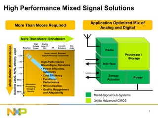 High Performance Mixed Signal Solutions

                                                                                                                                         Application Optimized Mix of
                                               More Than Moore Required
                                                                                                                                              Analog and Digital

                                                                          More Than Moore: Enrichment
                                                                                          High      Analog
                                                                                         Voltage   (amp, IF,        Sensors       Bio-
     More Moore: Miniaturization




                                                                              Passives   Power       DC)       RF   Actuators    chips
                                   Baseline CMOS: MPU, Memory, Logic




                                                                                                                                                 Radio
                                                                                                      Sense, Interact, Empower
                                                                        c75                        High-Performance Components                                Processor /
                                                                                                                                                                Storage
                                                                        c35                        High-Performance
                                                                                                   Mixed-Signal Solutions                      Interface
                                                                        c18
                                                                                                   • Power Efficiency,
                                                                                                     Autonomy
                                                                        c13
                                                                                                   • Cost Efficiency                              Sensor
                                                                                                   • Functional
                                                                                                                                                                     Power
                                                                       90nm                                                                       Actuator
                                                                                                     Performance
                                                                                Information
                                                                       65nm
                                                                                Processing,        • Miniaturization
                                                                                 Storage &         • Quality, Ruggedness
                                                                       45nm       Security
                                                                                                     and Adaptability
                                                                                                                                          Mixed-Signal Sub-Systems
                                                                                                                                          Digital Advanced CMOS


                                                                                                                                                                             7
 7
 