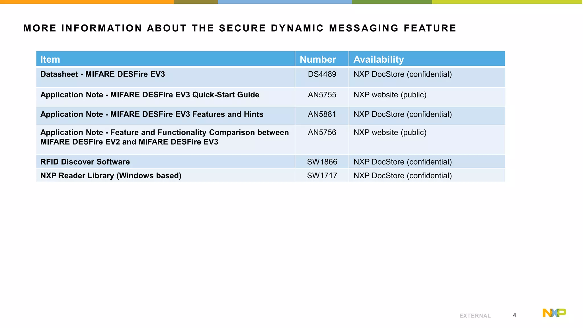 4EXTERNAL
MORE INFORMATION ABOUT THE SECURE DYNAMIC MESSAGING FEATURE
Item Number Availability
Datasheet - MIFARE DESFire EV3 DS4489 NXP DocStore (confidential)
Application Note - MIFARE DESFire EV3 Quick-Start Guide AN5755 NXP website (public)
Application Note - MIFARE DESFire EV3 Features and Hints AN5881 NXP DocStore (confidential)
Application Note - Feature and Functionality Comparison between
MIFARE DESFire EV2 and MIFARE DESFire EV3
AN5756 NXP website (public)
RFID Discover Software SW1866 NXP DocStore (confidential)
NXP Reader Library (Windows based) SW1717 NXP DocStore (confidential)
 