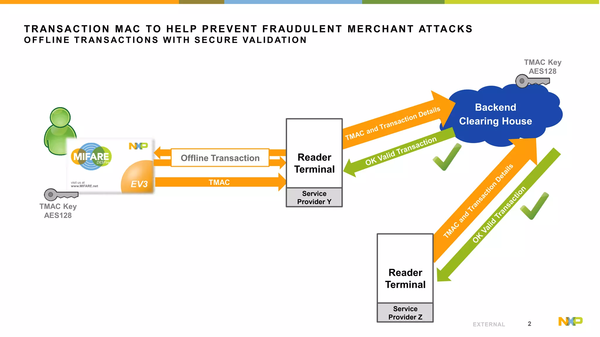 2EXTERNAL
TRANSACTION MAC TO HELP PREVENT FRAUDULENT MERCHANT ATTACKS
O F F L I NE T R AN S AC T I O N S W I T H S E C U R E VAL I D AT I O N
Backend
Clearing House
Offline Transaction
TMAC Key
AES128
TMAC
TMAC Key
AES128
Reader
Terminal
Service
Provider Y
Reader
Terminal
Service
Provider Z
 