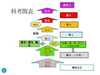 中國歷代科舉制度 (Nx power lite) Slide 11