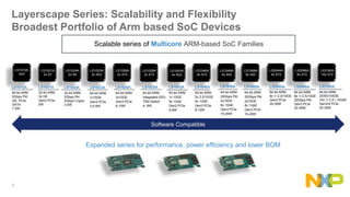 1
Layerscape Series: Scalability and Flexibility
Broadest Portfolio of Arm based SoC Devices
Scalable series of Multicore ARM-based SoC Families
Software Compatible
Expanded series for performance, power efficiency and lower BOM
LS2048A
64-bit ARM
8x 1/ 2.5/10GE
Gen3 PCIe
20-35W
LS1048A
64-bit ARM
20Gbps Pkt
2x10GE
8x 1GbE
Gen3 PCIe
15-20W
LS1046A
64-bit ARM
2x 2.5/10GE
5x 1GbE
Gen3 PCIe
8-12W
LS1043A
64-bit ARM
1x 10GE
5x 1GbE
Gen2 PCIe
5-8W
LS1026A
64-bit ARM
2x10GE
Gen3 PCIe
6-10W
LS1023A
64-bit ARM
1x10GE
Gen2 PCIe
3.5-5W
LS2088A
64-bit ARM
8x 1/ 2.5/10GE
20Gbps Pkt
Gen3 PCIe
20-35W
LS1088A
64-bit ARM
20Gbps Pkt
2x10GE
8x 1GbE
Gen3 PCIe
15-20W
LS1021A
32-bit ARM
3x GE
Gen2 PCIe
2W
LS1012A
64-bit ARM
2Gbps Pkt
GE, PCIe,
SATA
1-2W
LS1024A
32-bit ARM
2Gbps Pkt
2Gbps Crypto
3-5W
LX2160A
64-bit ARM
25/50/100GE
16x 1/ 2.5 / 10GbE
Gen3/4 PCIe
20-30W
LS1012A
A53
LS1021A
2x A7
LS1024A
2x A9
LS1023A
2x A53
LS1026A
2x A72
LS1028A
64-bit ARM
Integrated GPU
TSN Switch
4- 9W
LS1028A
2x A72
LS1043A
4x A53
LS1046A
4x A72
LS1048A
4x A53
LS1088A
8x A53
LS2044A
4x A72
LS2088A
8x A72
LX2160A
16x A72
 